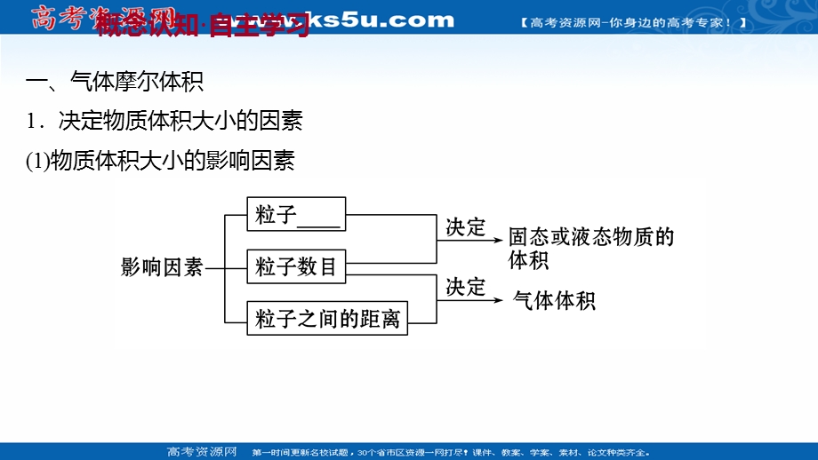 2021-2022学年高一人教版化学必修1课件：第一章第二节第2课时 气体摩尔体积 .ppt_第3页