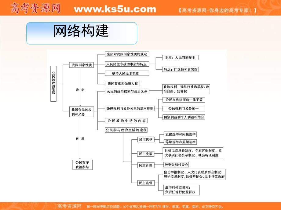 2013届高考政治复习课件 政治生活 第一单元单元综合提升.ppt_第2页