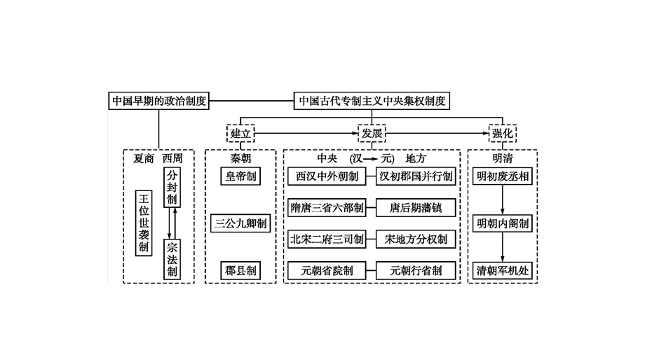 2019-2020学年新优化同步人民版历史必修一课件：专题一　专题整合提升 .pptx_第2页