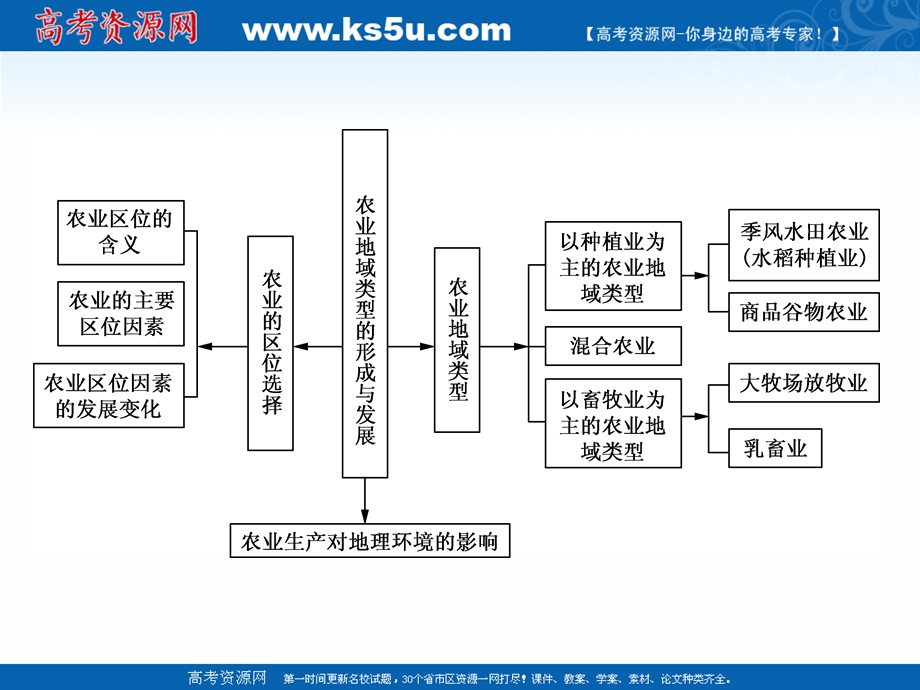 人教版2017年高考地理一轮复习课件：单元提升8 农业地域的形成与发展 .ppt_第3页