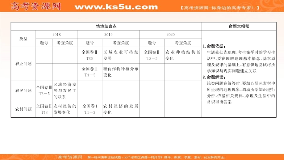 2021届新高考山东专用地理二轮考前复习课件：第四篇 情境6 三农问题 .ppt_第2页