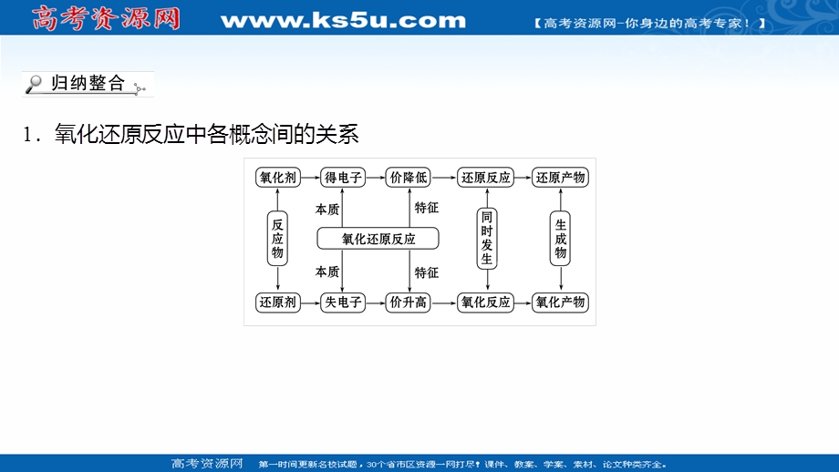 2021-2022学年高一人教版化学必修1课件：专题培优课 氧化还原反应 .ppt_第2页