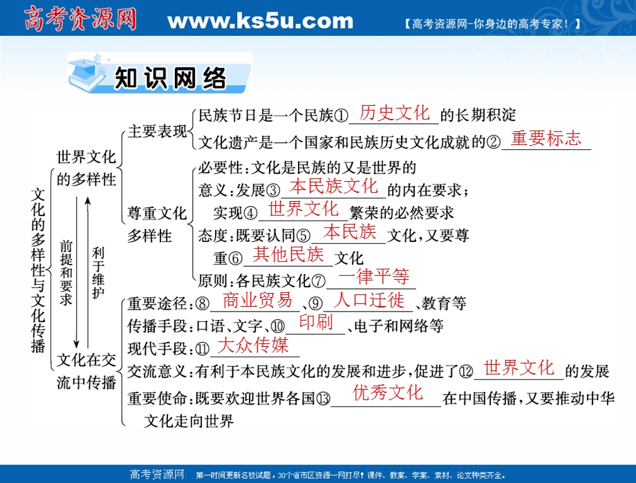 2021届新高考政治一轮课件：第三部分 必修3 第二单元 第三课 文化的多样性与文化传播 .ppt_第3页