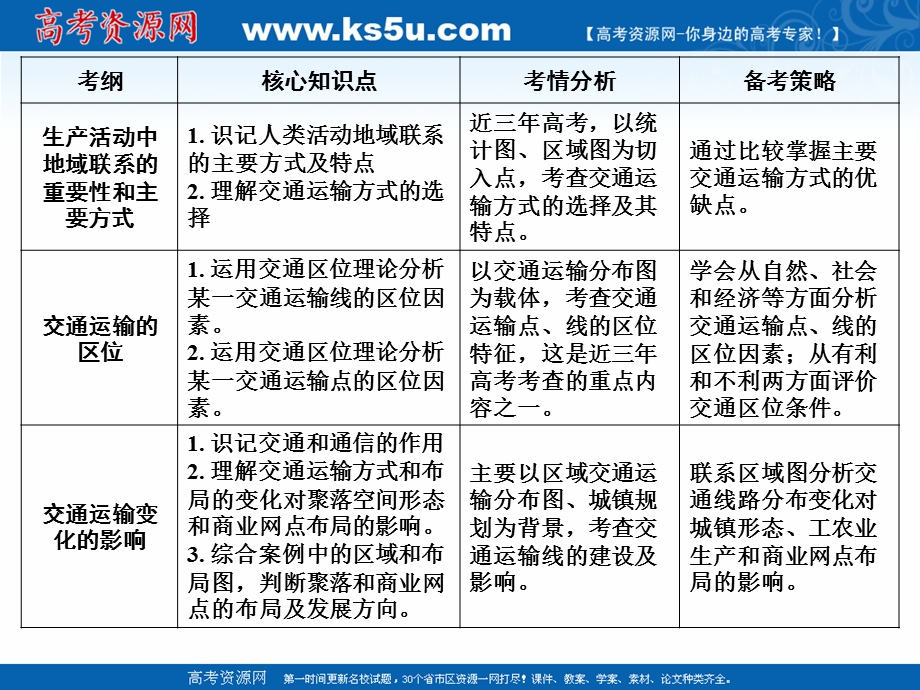 人教版2017年高考地理一轮复习课件：10-1 交通运输方式和布局.ppt_第3页