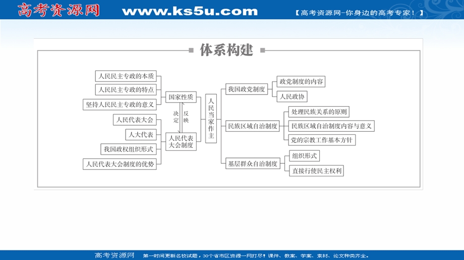 2021届新高考政治一轮复习（选择性A方案）课件：第二部分 第二单元 单元整合　备考提能 .ppt_第2页