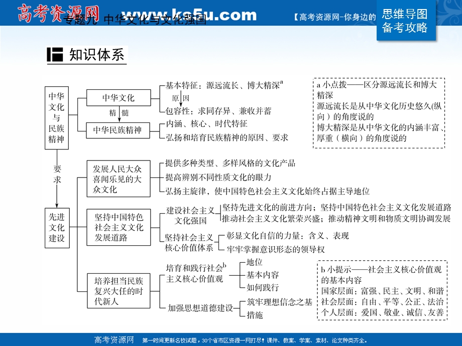 2021届新高考政治二轮（选择性考试）专题复习课件：第一部分 专题九 中华文化与文化强国 .ppt_第2页