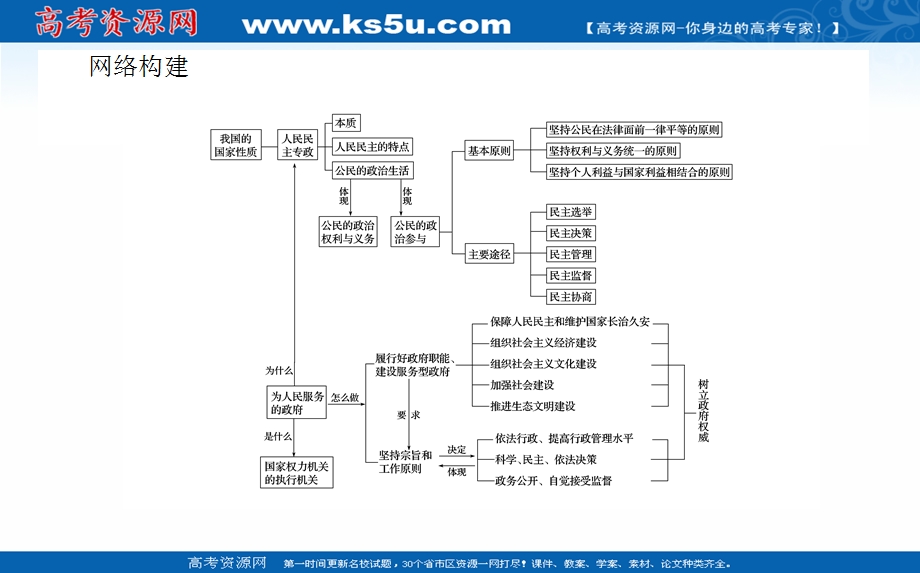 2021届新高考政治二轮专题复习课件：专题五　公民权利与政府职责 .ppt_第2页