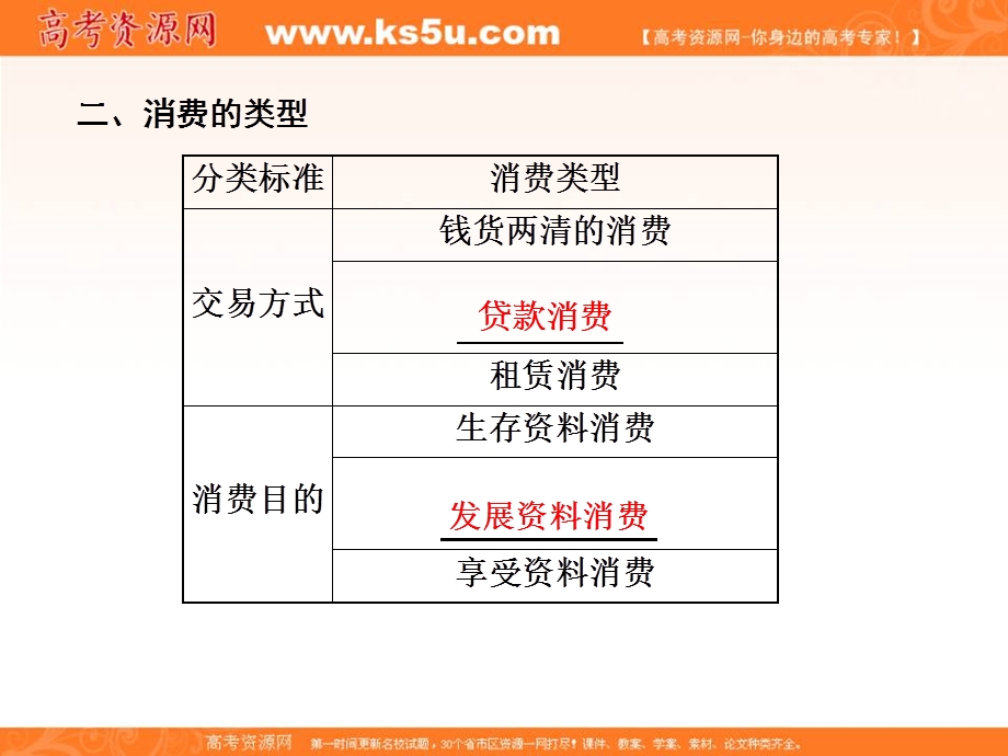 2017年秋高中政治（人教版）必修一课件：第一单元 第三课 第一框　消费及其类型 .ppt_第2页