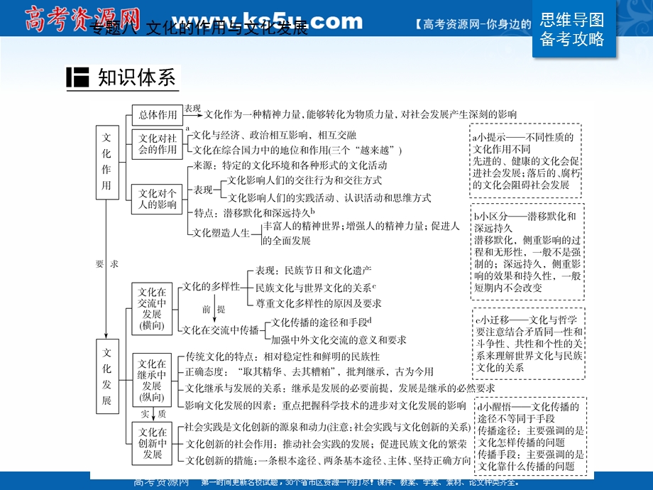 2021届新高考政治二轮（选择性考试）专题复习课件：第一部分 专题八 文化的作用与文化发展 .ppt_第2页