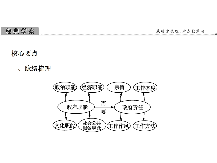 2013届高考政治总复习一轮课时课件：2.3我国政府是人民的政府（新人教必修2）.ppt_第2页