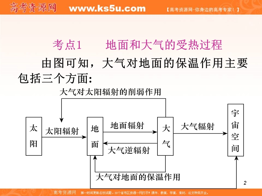 2012届高考复习地理课件（福建用）必修1_第2章__第1节冷热不均引起的大气运动.ppt_第2页