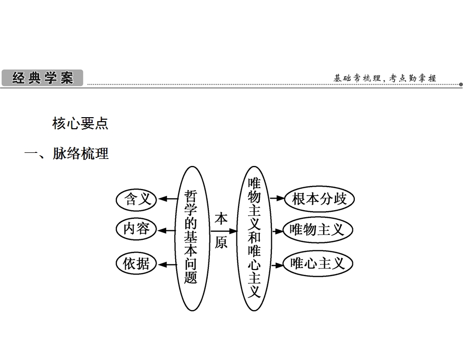 2013届高考政治总复习一轮课时课件：1.2百舸争流的思想（新人教必修4）.ppt_第2页