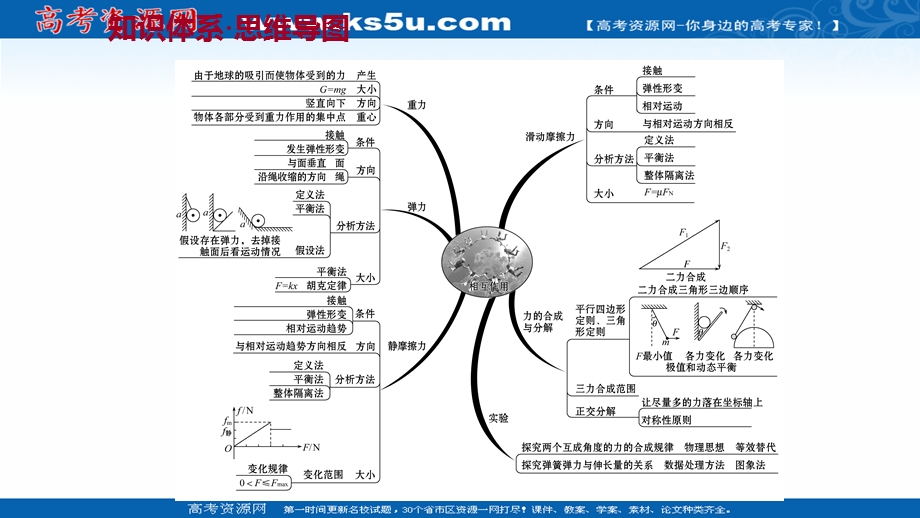 2021-2022学年高一人教版物理必修1课件：阶段提升课 第三章　相 互 作 用 .ppt_第2页