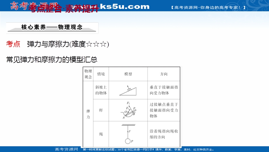 2021-2022学年高一人教版物理必修1课件：阶段提升课 第三章　相 互 作 用 .ppt_第3页