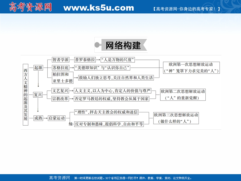 2020-2021学年历史人教版必修3作业课件：第二单元　西方人文精神的起源及其发展 单元总结 .ppt_第3页