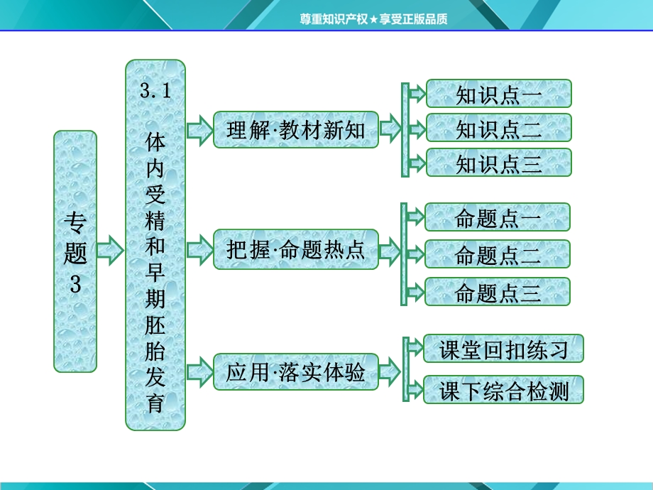 2016年《三维设计》同步课堂人教版选修3课件 第1部分 专题3 3-1 体内受精和早期胚胎发育.ppt_第1页