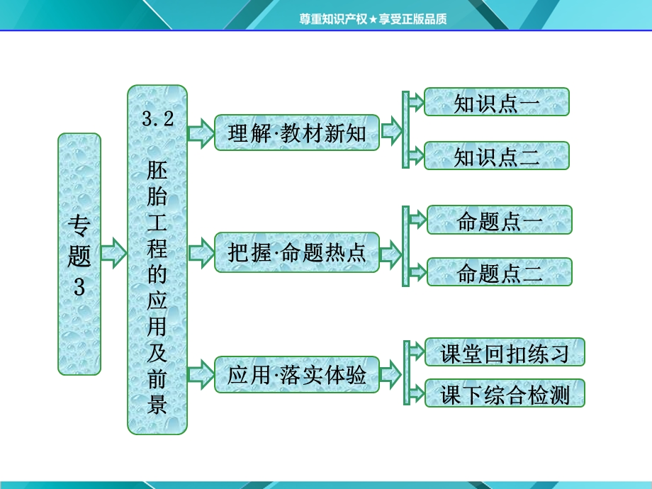 2016年《三维设计》同步课堂人教版选修3课件 第1部分 专题3 3.3 胚胎工程的应用及前景.ppt_第1页