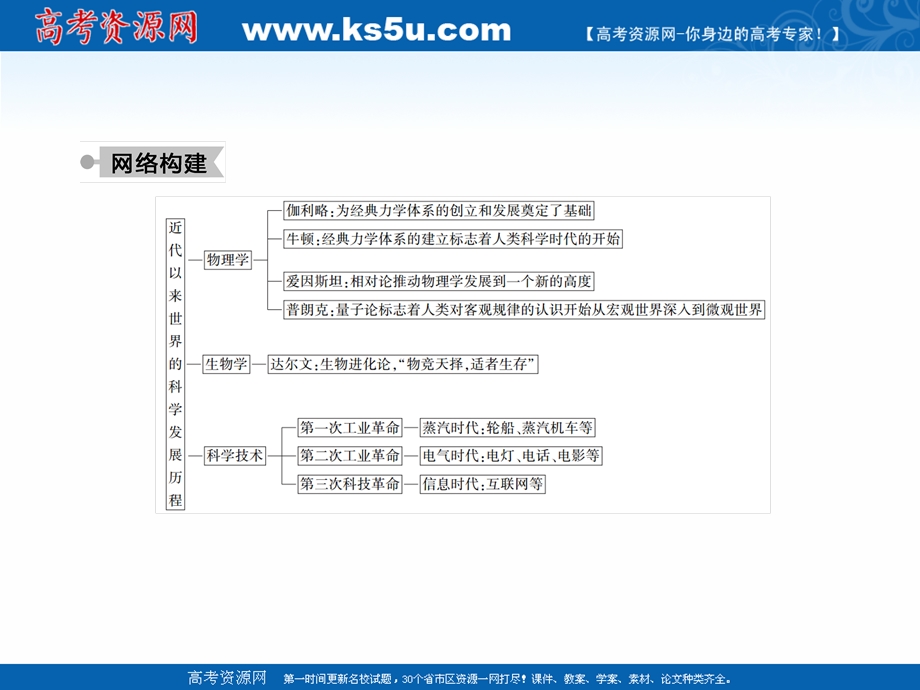 2020-2021学年历史人教版必修3作业课件：第四单元　近代以来世界的科学发展历程 单元总结 .ppt_第3页