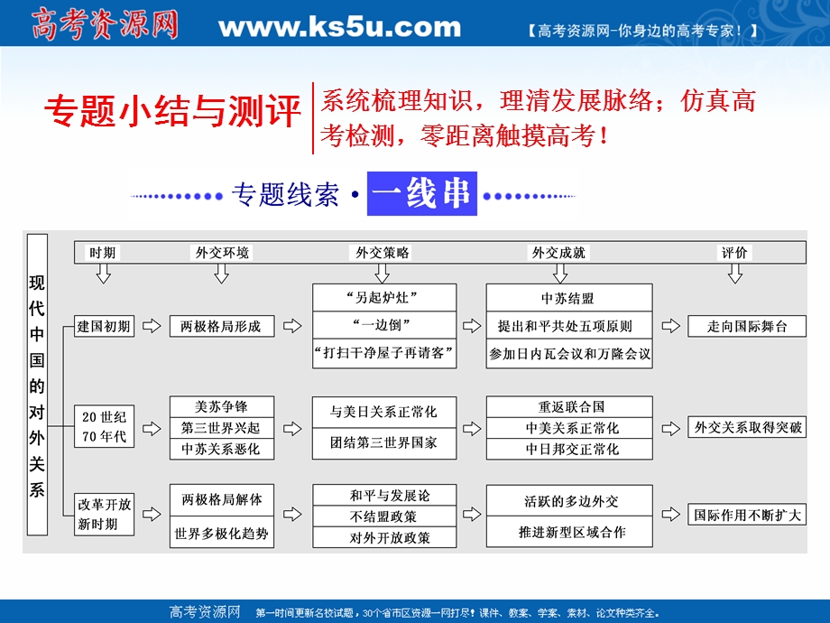 2021-2022学年高一人民版历史必修1课件：专题五 现代中国的对外关系 专题小结与测评 .ppt_第1页