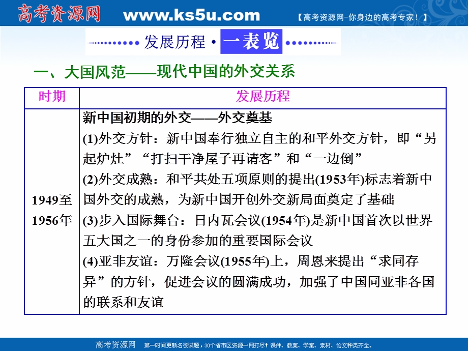 2021-2022学年高一人民版历史必修1课件：专题五 现代中国的对外关系 专题小结与测评 .ppt_第2页