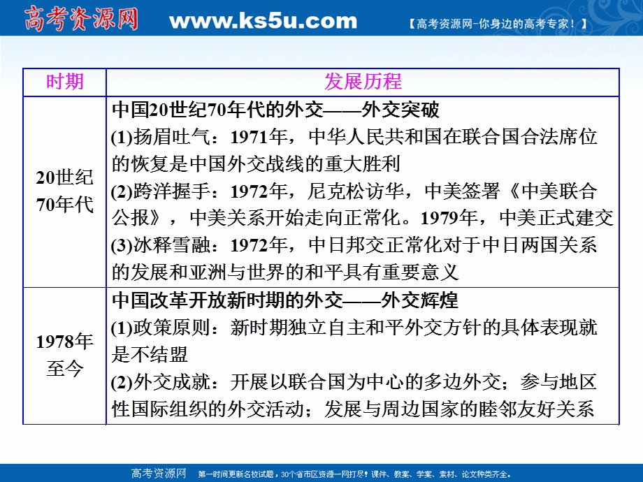 2021-2022学年高一人民版历史必修1课件：专题五 现代中国的对外关系 专题小结与测评 .ppt_第3页