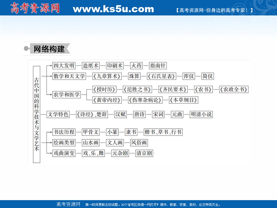 2020-2021学年历史人教版必修3作业课件：第三单元　古代中国的科学技术与文学艺术 单元总结 .ppt_第3页