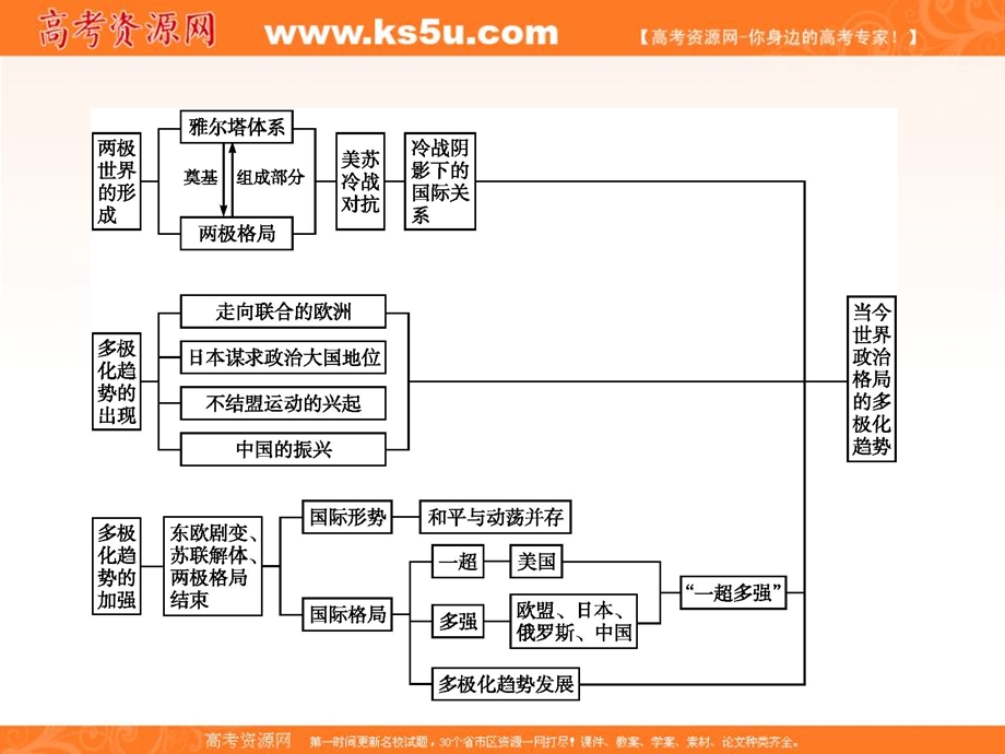 2017年高一历史（人民版）必修1基础过关课件：专题9《当今世界政治格局的多极化趋势》 .ppt_第2页
