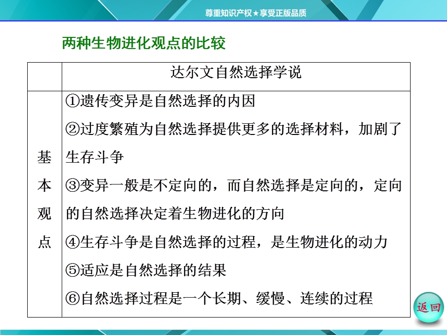 2016年《三维设计》人教版必修2课件 第7章 小专题 大智慧 现代生物进化理论与自然选择学说的比较.ppt_第3页