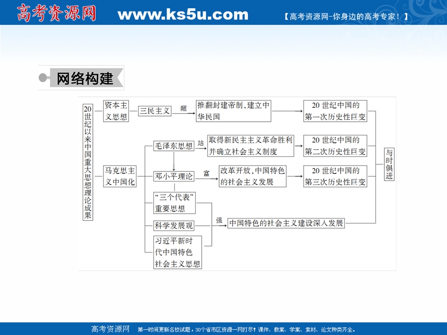 2020-2021学年历史人教版必修3作业课件：第六单元　20世纪以来中国重大思想理论成果 单元总结 .ppt_第3页