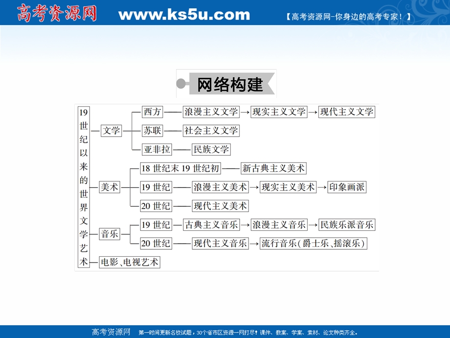 2020-2021学年历史人教版必修3作业课件：第八单元　19世纪以来的世界文学艺术 单元总结 .ppt_第3页