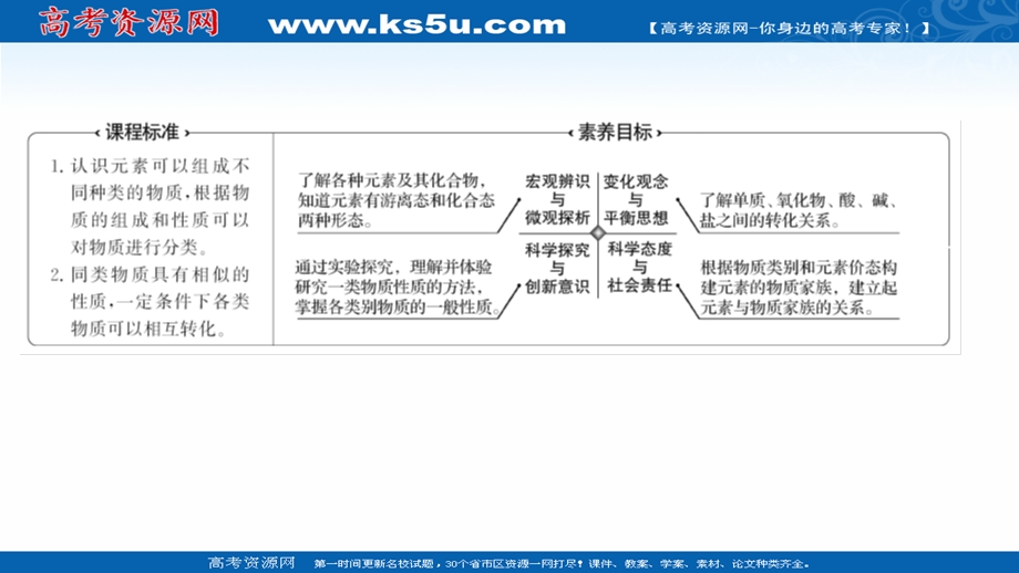 2021-2022学年高一化学鲁科版必修1（福建专用）课件：第2章 第1节 第1课时 元素与物质的关系 物质分类与物质性质 .ppt_第2页