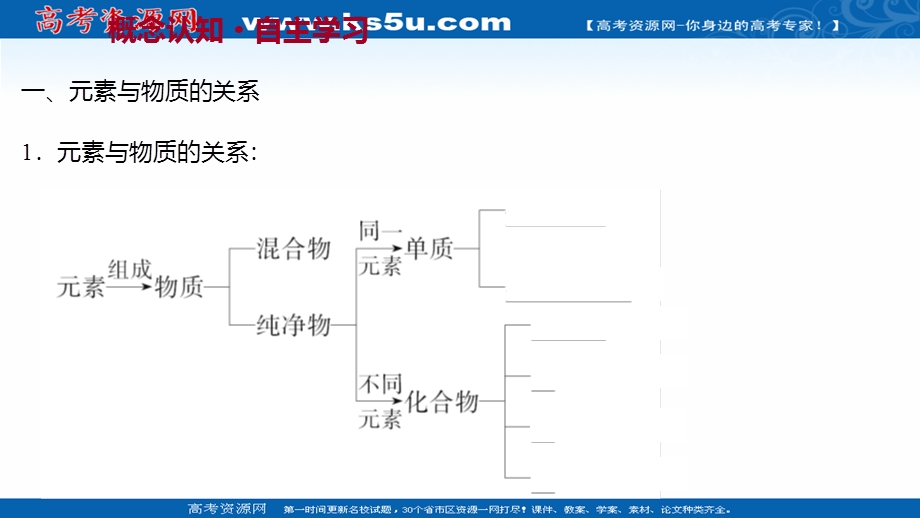 2021-2022学年高一化学鲁科版必修1（福建专用）课件：第2章 第1节 第1课时 元素与物质的关系 物质分类与物质性质 .ppt_第3页