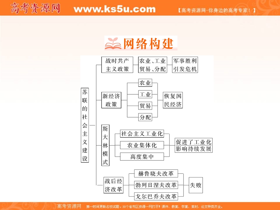 2018年历史同步优化指导（北师大版必修2）课件：单元回顾总结7 .ppt_第2页