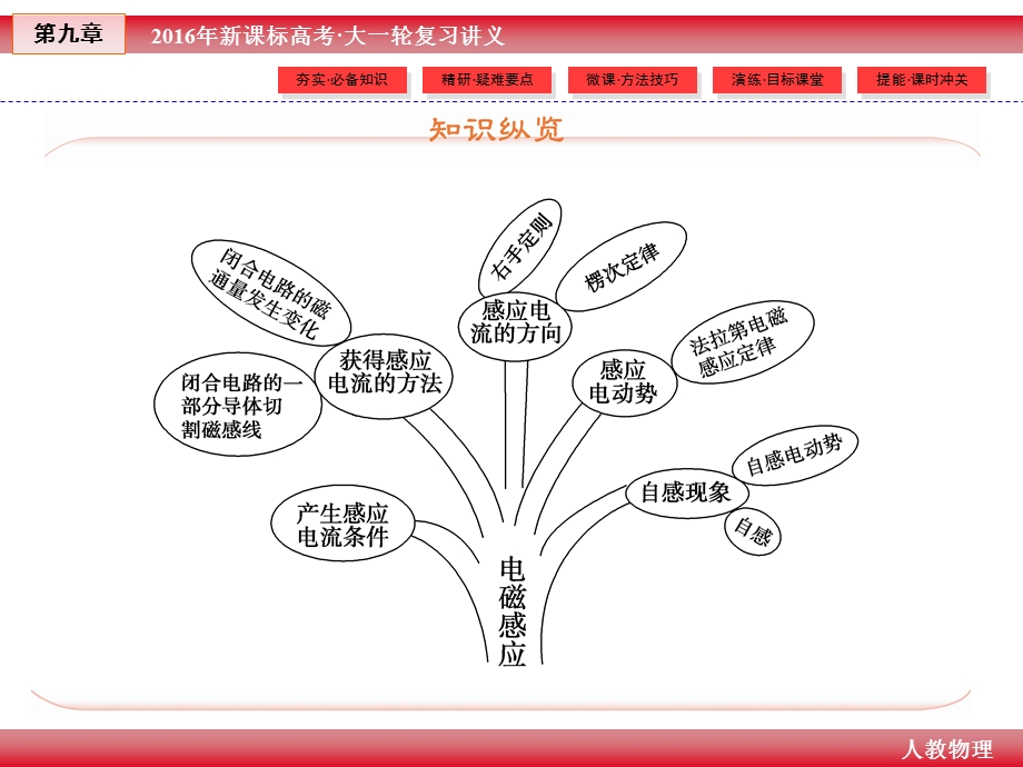 2016年《创新教程》高考物理新课标大一轮复习课件：第九章 电磁感应 1 .ppt_第2页