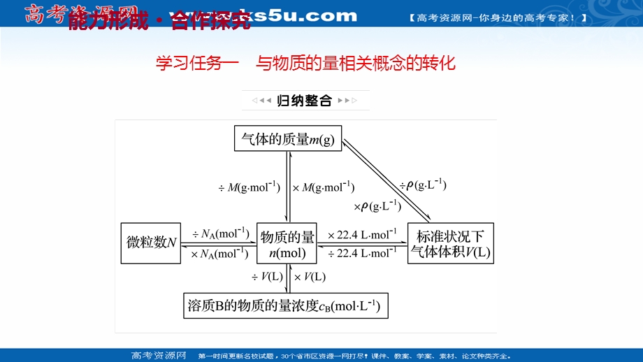 2021-2022学年高一化学鲁科版必修1（福建专用）课件：第1章 第3节 第4课时 与物质的量相关概念的转化 阿伏加德罗常数常见陷阱（提升课时） .ppt_第3页