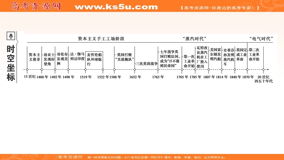 2020年高考历史总复习精讲练课件：第七单元 资本主义世界市场的形成和发展 第21讲 .ppt_第2页