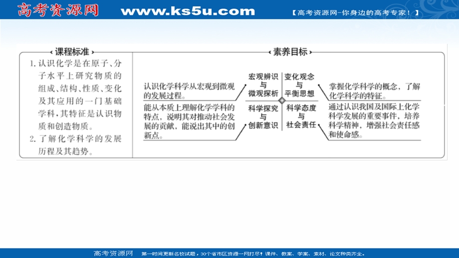 2021-2022学年高一化学鲁科版必修1（福建专用）课件：第1章 第1节 走进化学科学 .ppt_第2页