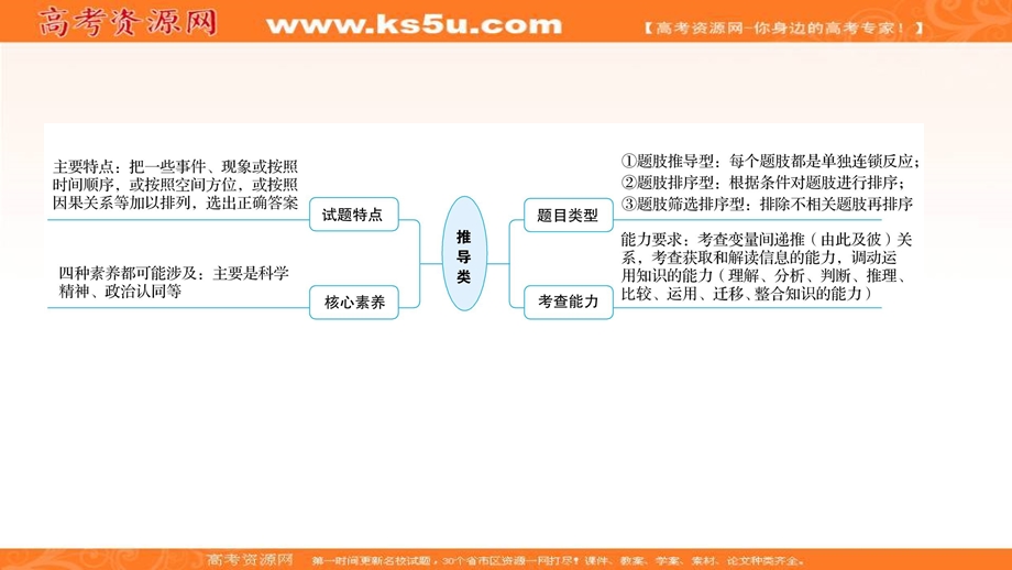 2021届新高考政治山东专用二轮考前复习课件：第二篇 题型2 推导类选择题 .ppt_第2页