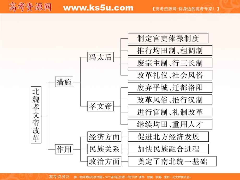 2018年历史同步优化指导（北师大版选修1）课件：章末回顾总结3 .ppt_第3页