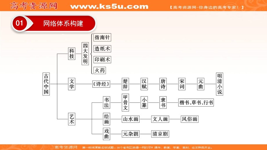 2020年高考历史总复习精讲练课件：第十五单元 古代中国和现代中国的科技与文化 单元高效整合15 .ppt_第3页