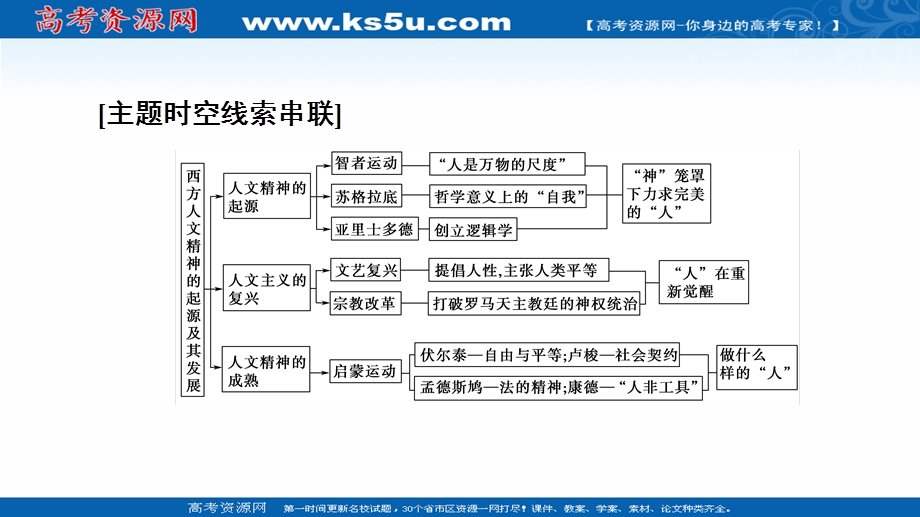 2020-2021学年历史人教版必修三配套课件：第2单元 单元小结与测评 .ppt_第2页