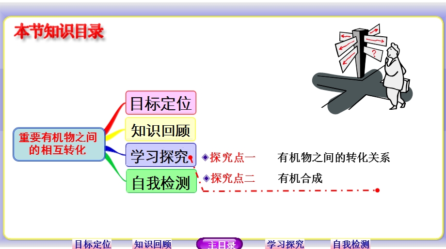 2015-2016学年高二化学苏教版选修5课件：专题4 第三单元 第3课时　重要有机物之间的相互转化 .ppt_第2页