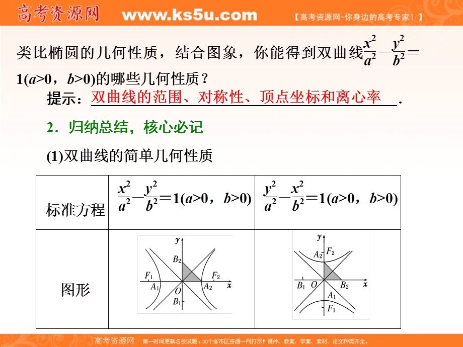 2017年高中数学（人教A版）选修2-1配套课件：第二章 2-3 第2课时 双曲线的简单几何性 .ppt_第2页