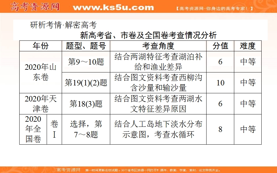 2021届新高考版地理二轮专题复习课件：专题八　地球上的水 .ppt_第2页