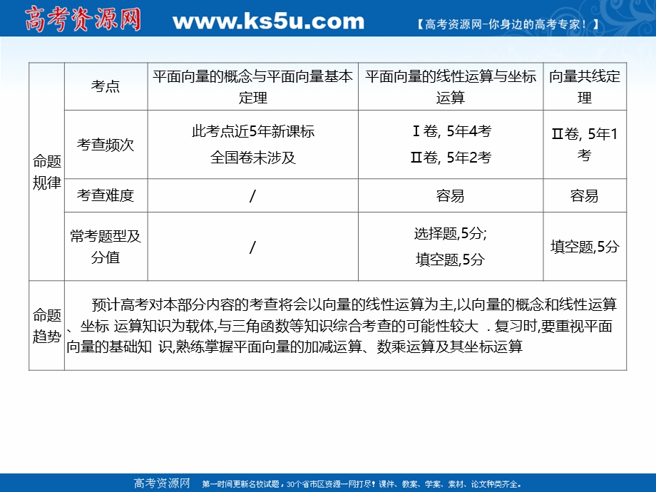 2021届新高考数学二轮复习艺体生专用课件：第二章 第二节 平面向量的概念与运算 .ppt_第3页