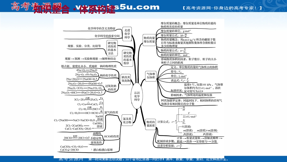 2021-2022学年高一化学鲁科版必修1（福建专用）课件：阶段素养提升课 第1章 认识化学科学 .ppt_第2页