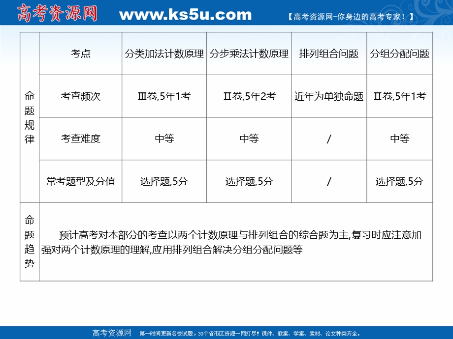 2021届新高考数学二轮复习艺体生专用课件：第四章 第一节 计数原理和排列组合 .ppt_第3页