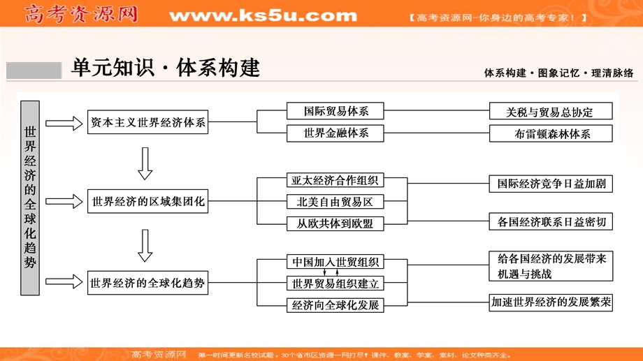 2020年高考历史新课标第一轮总复习课件：第11单元 单元总结 当今世界经济的全球化趋势 .ppt_第2页