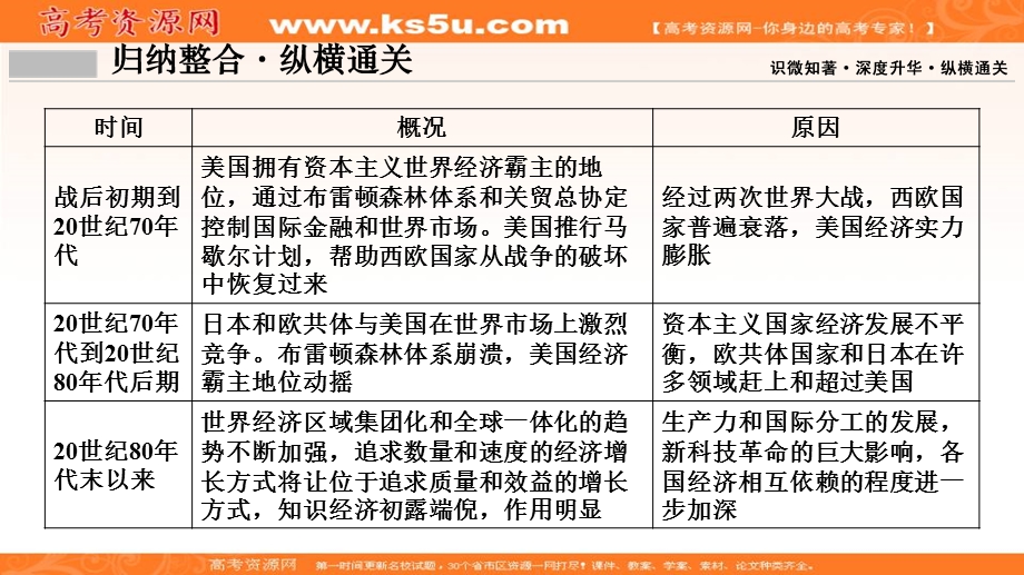 2020年高考历史新课标第一轮总复习课件：第11单元 单元总结 当今世界经济的全球化趋势 .ppt_第3页