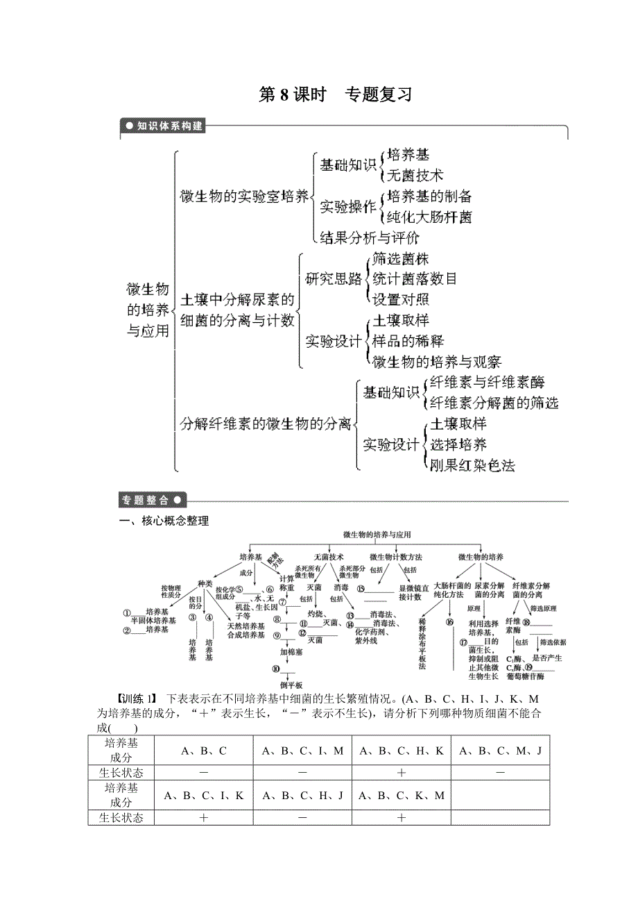 2015-2016学年高二生物人教版选修1专题复习：专题2 微生物的培养与应用 .docx_第1页